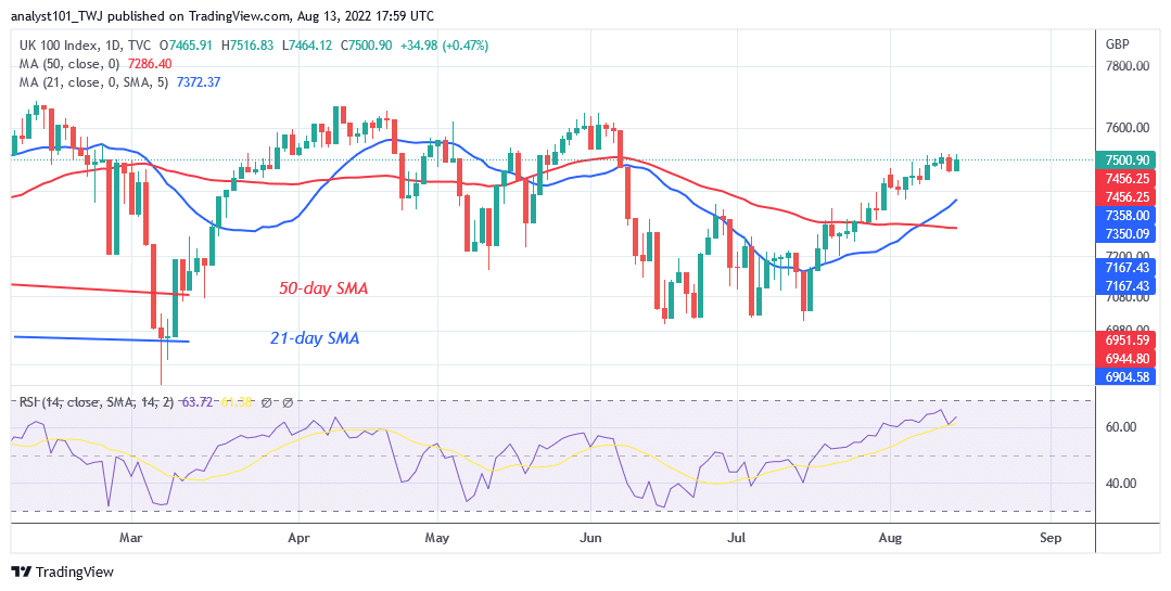 FTSE 100 Reaches the Overbought Region but It Is Stuck at 7520