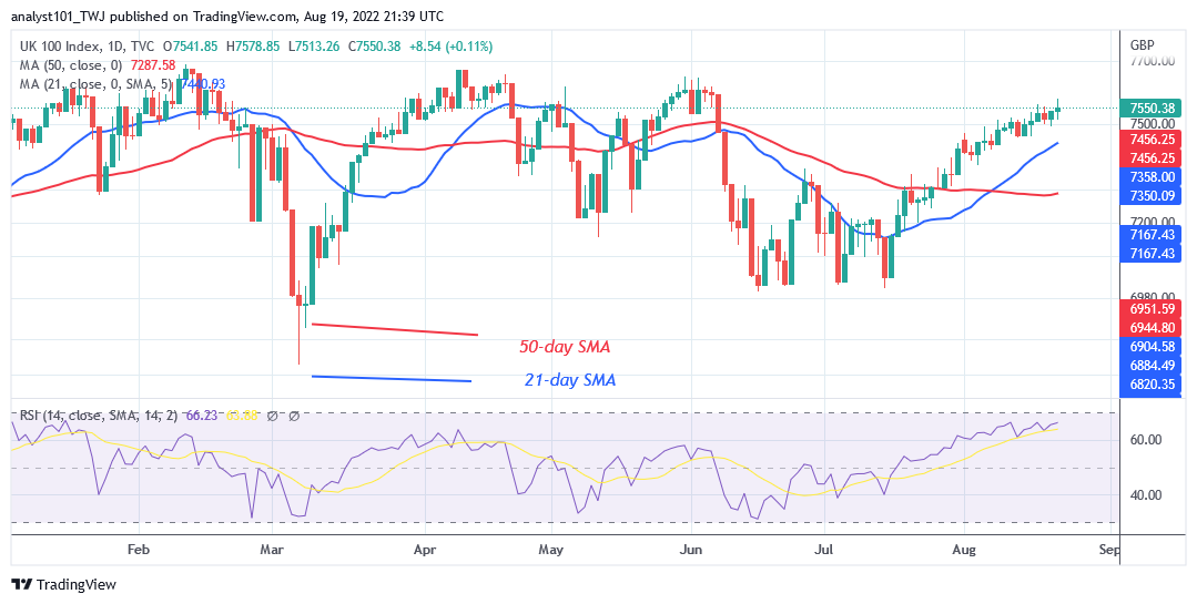 FTSE 100 Trades Marginally as It Reaches the Overbought Region of 7550.38