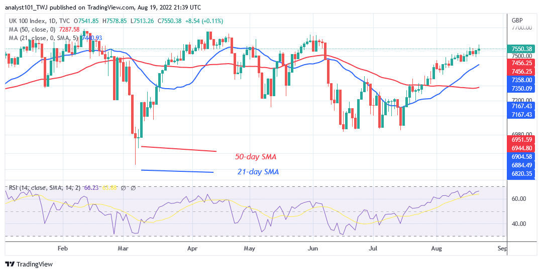 FTSE 100 Trades Marginally as It Reaches the Overbought Region of 7550.38