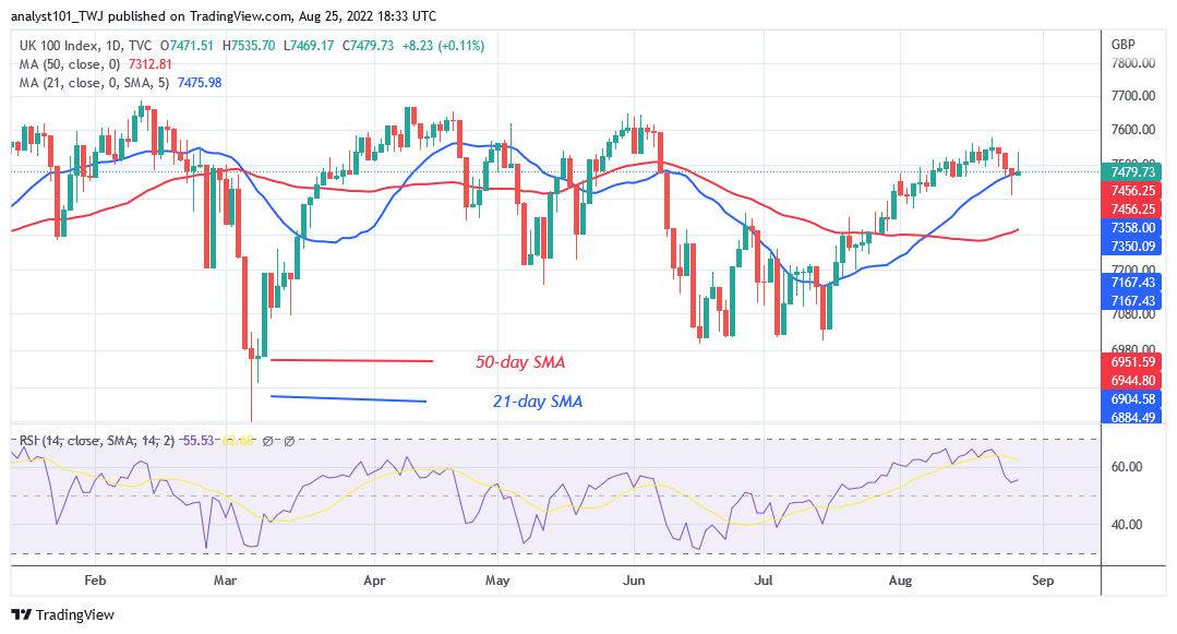 FTSE 100 Resumes Selling Pressure after a Retest at Level 7498