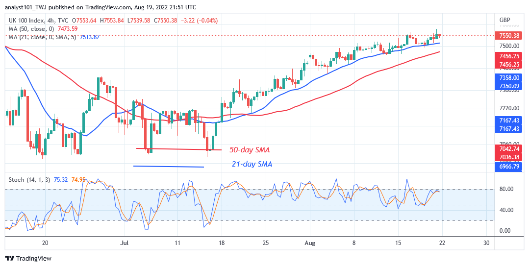 FTSE 100 Trades Marginally as It Reaches the Overbought Region of 7550.38