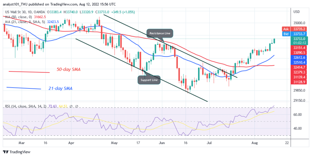 US Wall Street 30 Reaches Overbought Region as It Targets 34190.30 High
