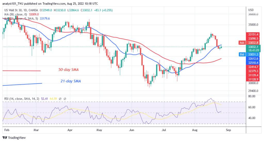 US Wall Street 30 Is in a Downtrend but Struggles Below 34000