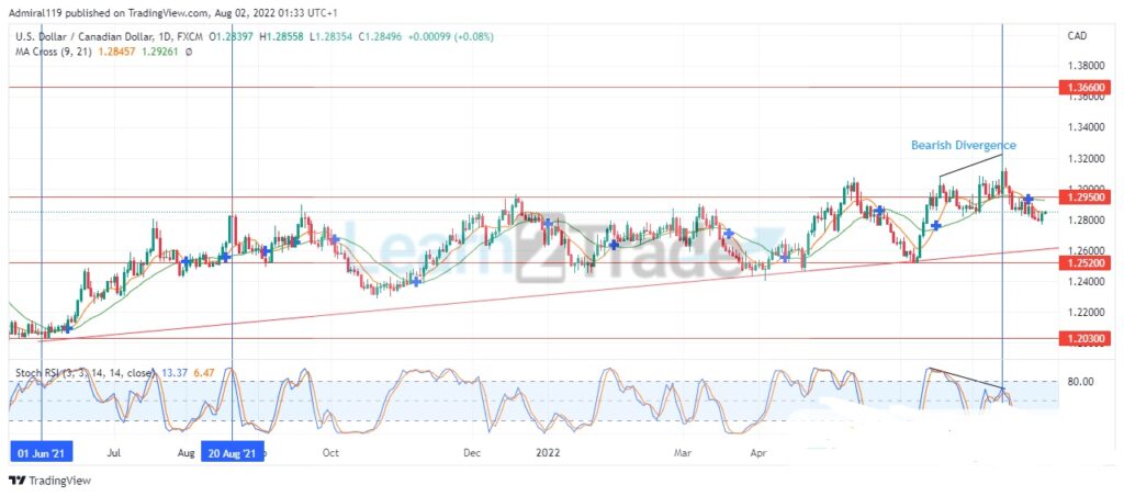 USDCAD Market Order Flow Remains Bullish