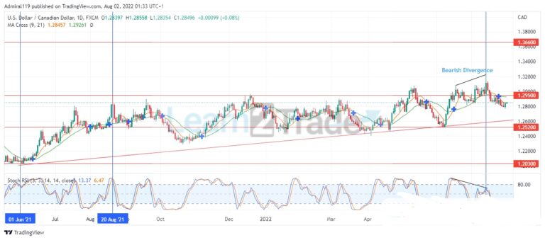 USDCAD Market Order Flow Remains Bullish