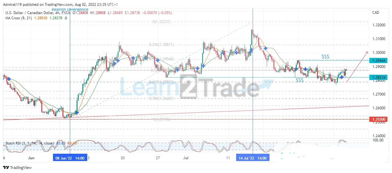 USDCAD Market Order Flow Remains Bullish