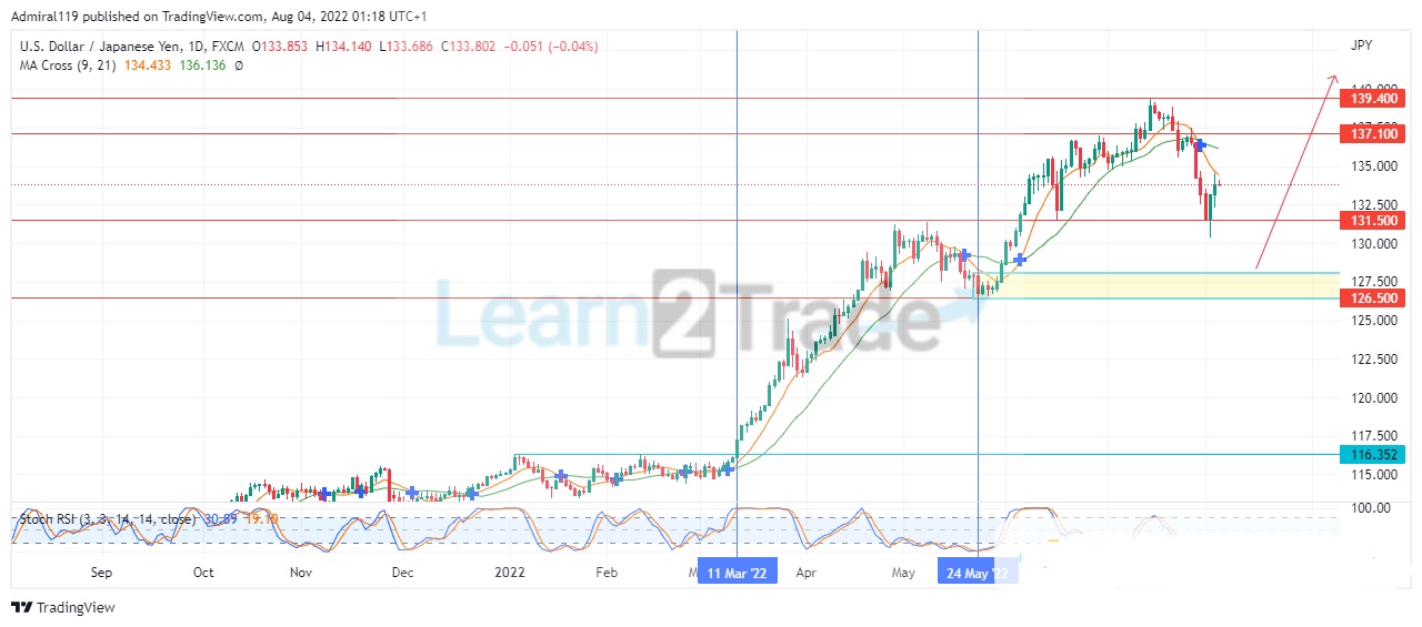 USDJPY Bears Successfully Led the Market to a Demand Zone