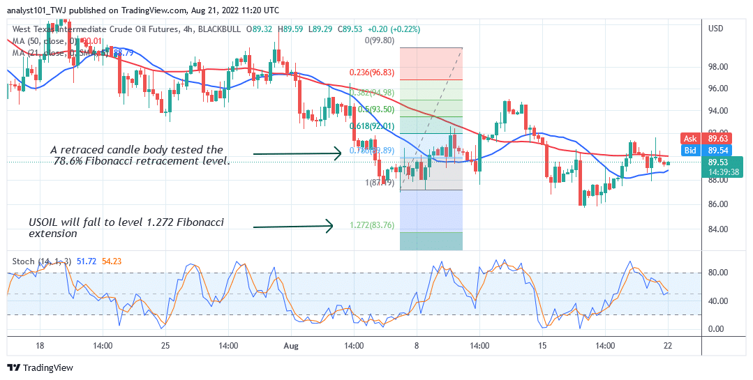 USOIL Struggles below $92 as It Revisits the Previous Low at $83.76