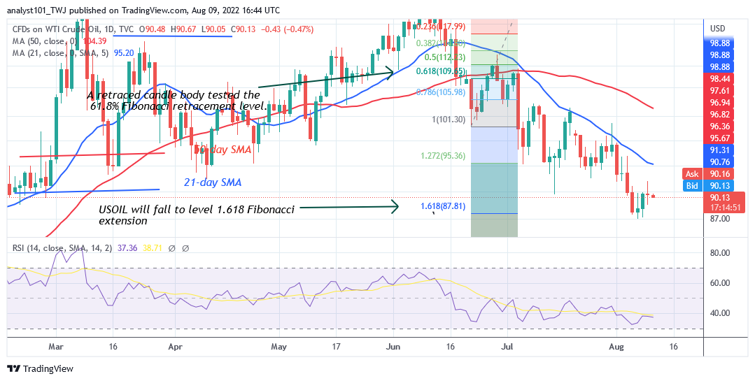 USOIL Faces Rejection at the Recent High as It Revisits the $87.60 Low