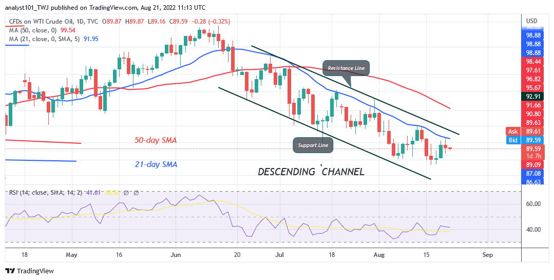 USOIL Struggles below $92 as It Revisits the Previous Low at $83.76