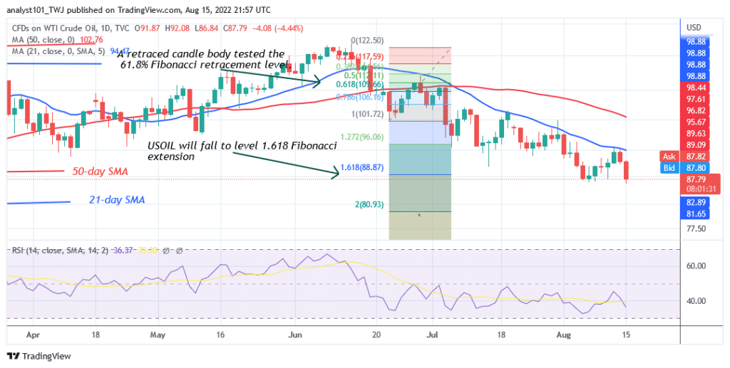 USOIL Reaches Bearish Exhaustion as It Hovers Above $87.60