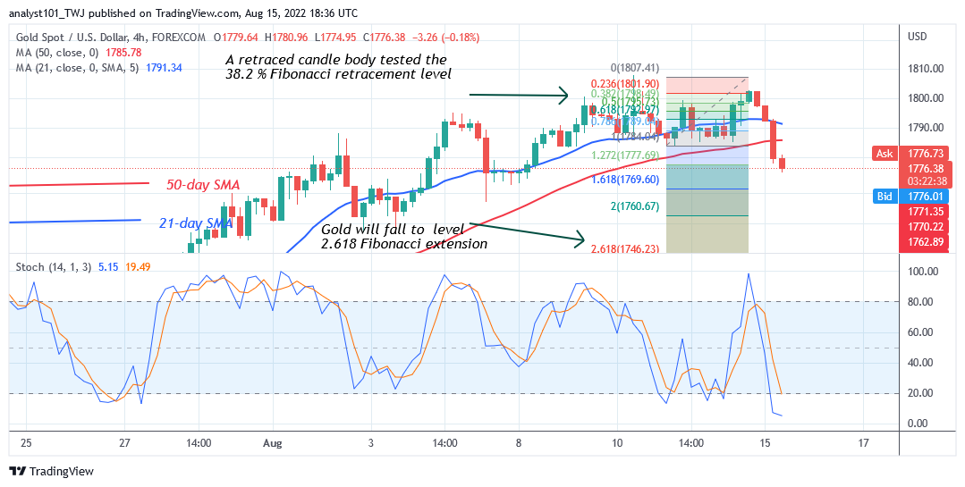 Gold Resumes Downtrend as It Fails to Sustain Above $1,800 High