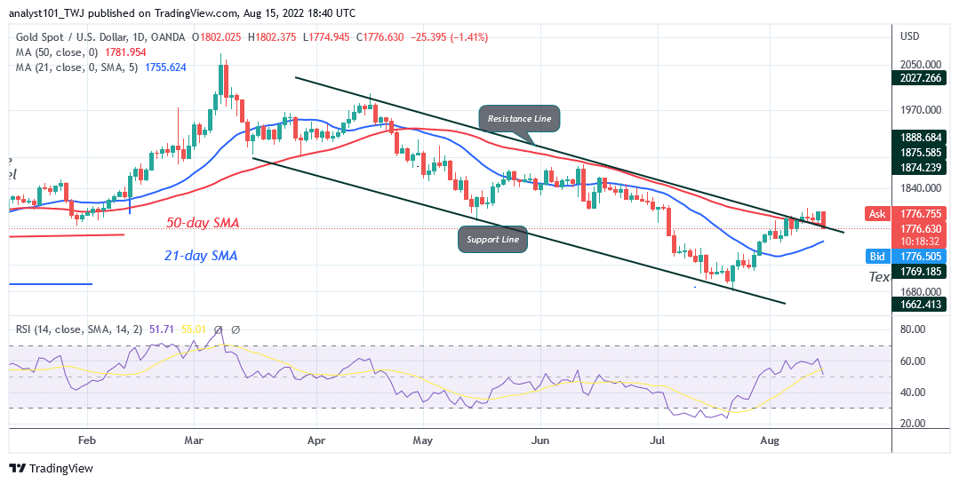 Gold Resumes Downtrend as It Fails to Sustain Above $1,800 High