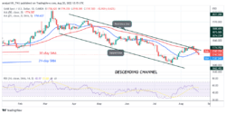 Gold Is in a Downtrend as It Drops Below the ,800 High