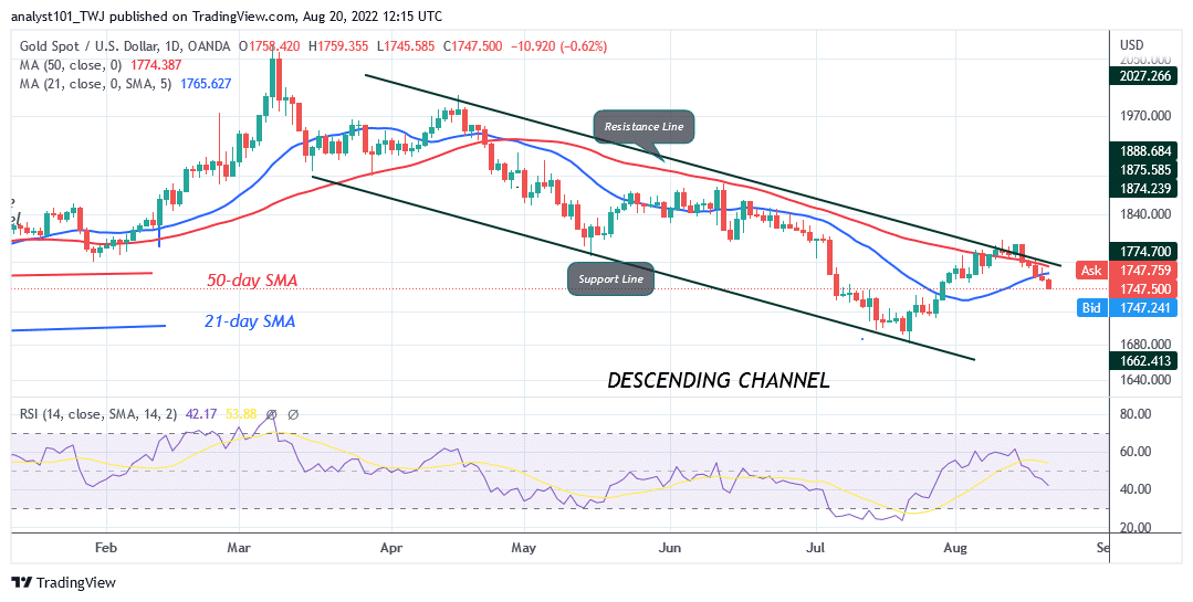 Gold Is in a Downtrend as It Drops Below the $1,800 High