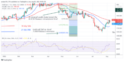 Gold Consolidates as It Faces Rejection at the ,800 Resistance Zone