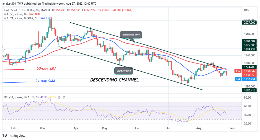 Gold Declines as It Retests Crucial Support at $1,680