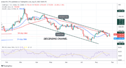 Gold Declines as It Retests Crucial Support at ,680