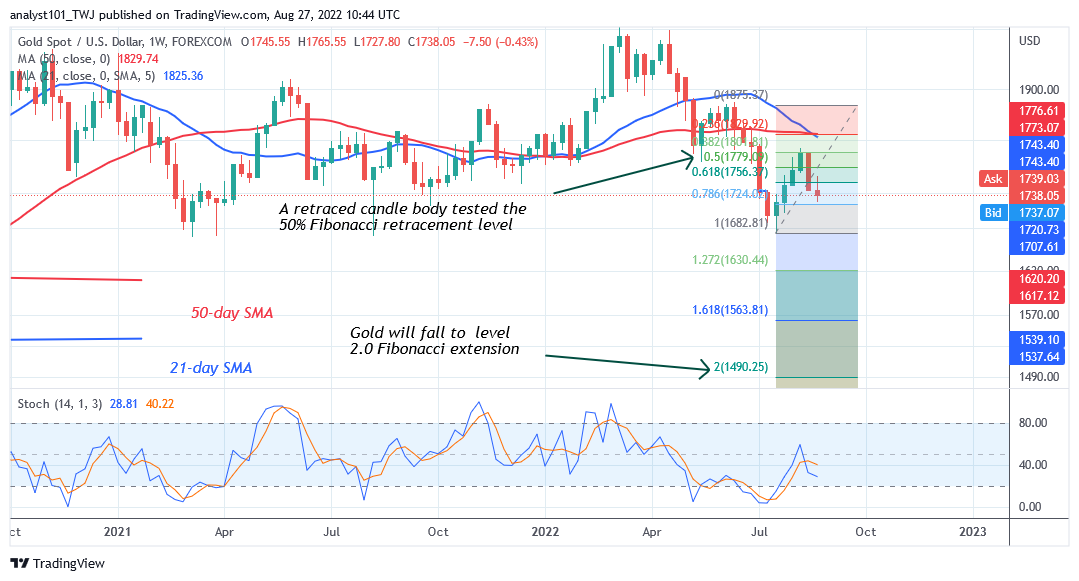Gold Declines as It Retests Crucial Support at $1,680