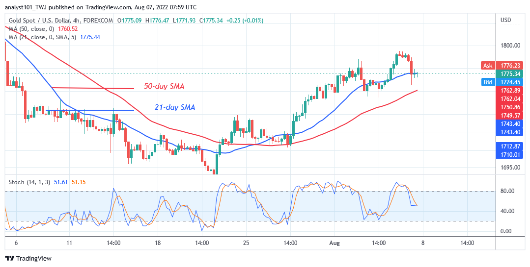 Gold Consolidates as It Faces Rejection at the $1,800 Resistance Zone
