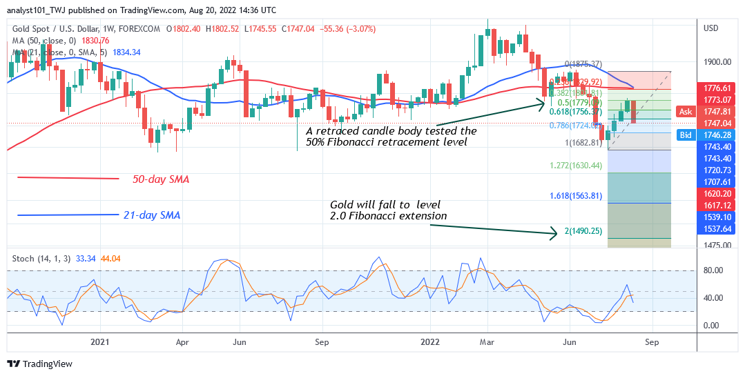 Gold Is in a Downtrend as It Drops Below the $1,800 High
