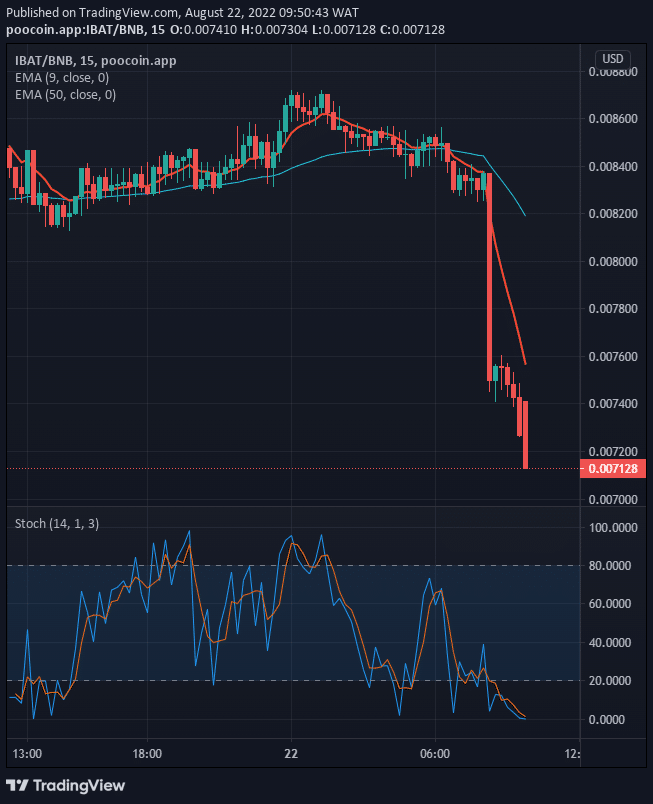 Battle Infinity (IBAT) Price to Test $0.200 Supply Level