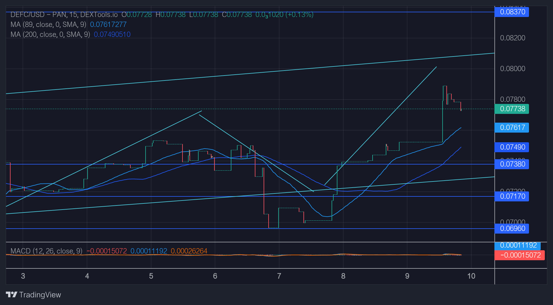 DeFI Coin Price Forecast: The DeFC Price Breaks Above the $0.07800 Price Level