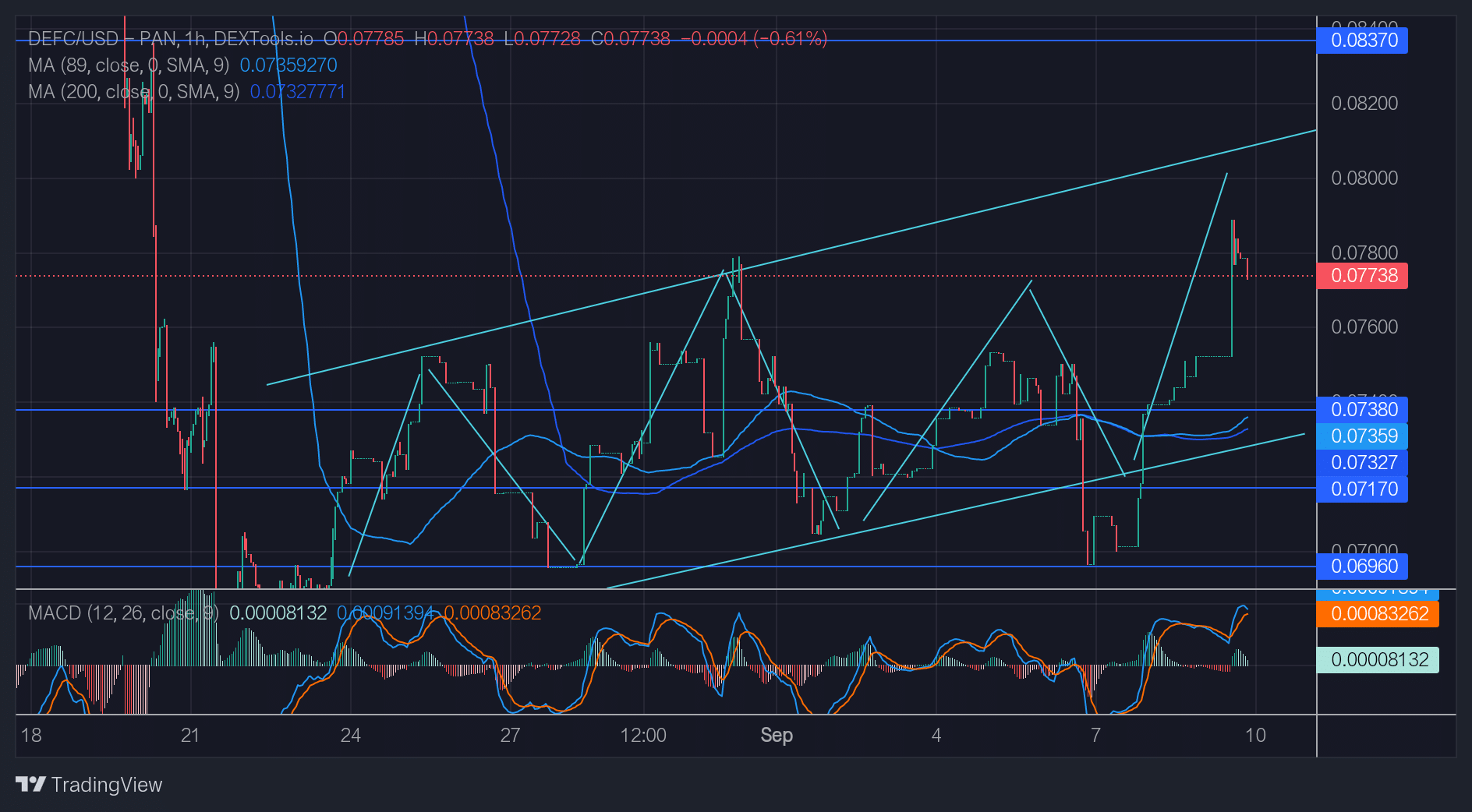 DeFI Coin Price Forecast: The DeFC Price Breaks Above the $0.07800 Price Level