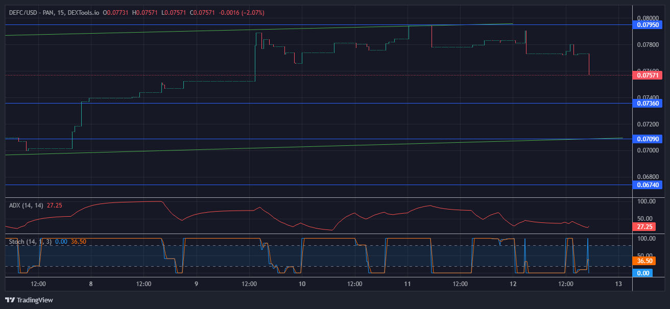 DeFI Coin Price Forecast: DeFC Price is Set for Another Bullish Run After Hitting the 0.07570 Level