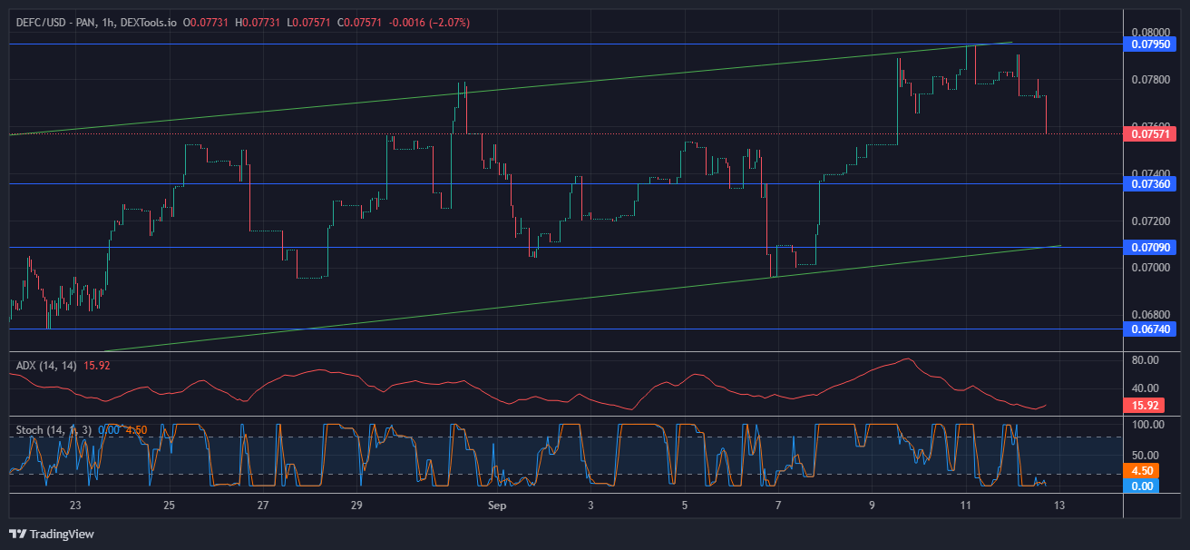 DeFI Coin Price Forecast: DeFC Price is Set for Another Bullish Run After Hitting the 0.07570 Level