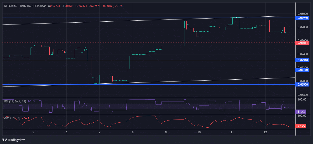 DeFI Coin Price Forecast: After a Retest at $0.07940, DEFCUSD Market is Expected to Rise Higher.