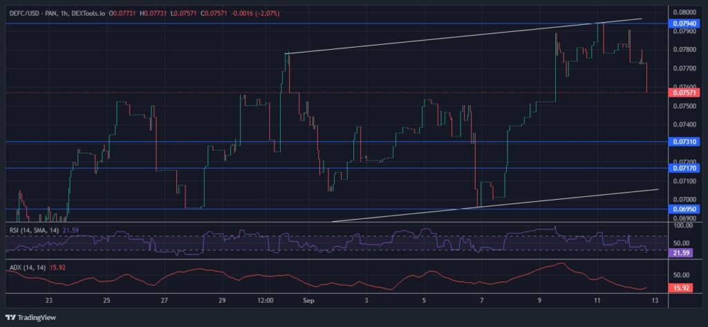 DeFI Coin Price Forecast – Expert Analysis & Trading Tips | Learn 2 Trade – Expert Analysis & Trading Tips | Learn 2 Trade – Expert Analysis & Trading Tips | Learn 2 Trade – Expert Analysis & Trading Tips | Learn 2 Trade: After a Retest at $0.07940, DEFCUSD Market is Expected to Rise Higher.