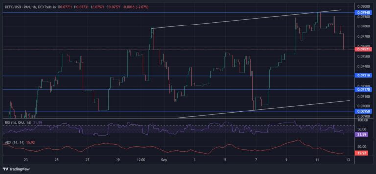DeFI Coin Price Forecast – Expert Analysis & Trading Tips | Learn 2 Trade – Expert Analysis & Trading Tips | Learn 2 Trade – Expert Analysis & Trading Tips | Learn 2 Trade – Expert Analysis & Trading Tips | Learn 2 Trade: After a Retest at $0.07940, DEFCUSD Market is Expected to Rise Higher.