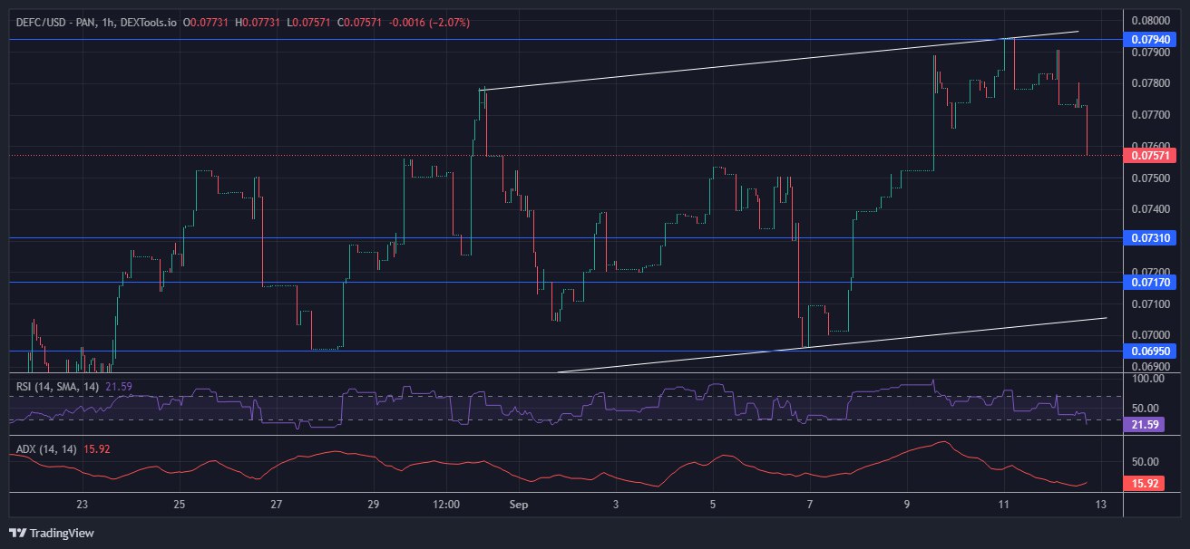 DeFI Coin Price Forecast: After a Retest at $0.07940, DEFCUSD Market is Expected to Rise Higher.