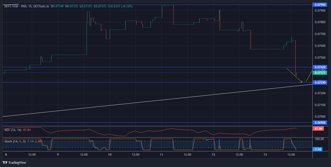 DeFI Coin Price Forecast: DeFC Price to Correct Upwards after it Rebounds at 0.07290