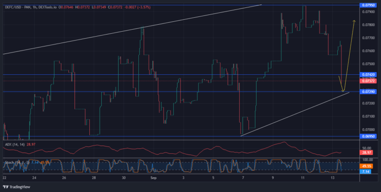 DeFI Coin Price Forecast – Expert Analysis & Trading Tips | Learn 2 Trade – Expert Analysis & Trading Tips | Learn 2 Trade – Expert Analysis & Trading Tips | Learn 2 Trade – Expert Analysis & Trading Tips | Learn 2 Trade: DeFC Price to Correct Upwards after it Rebounds at 0.07290