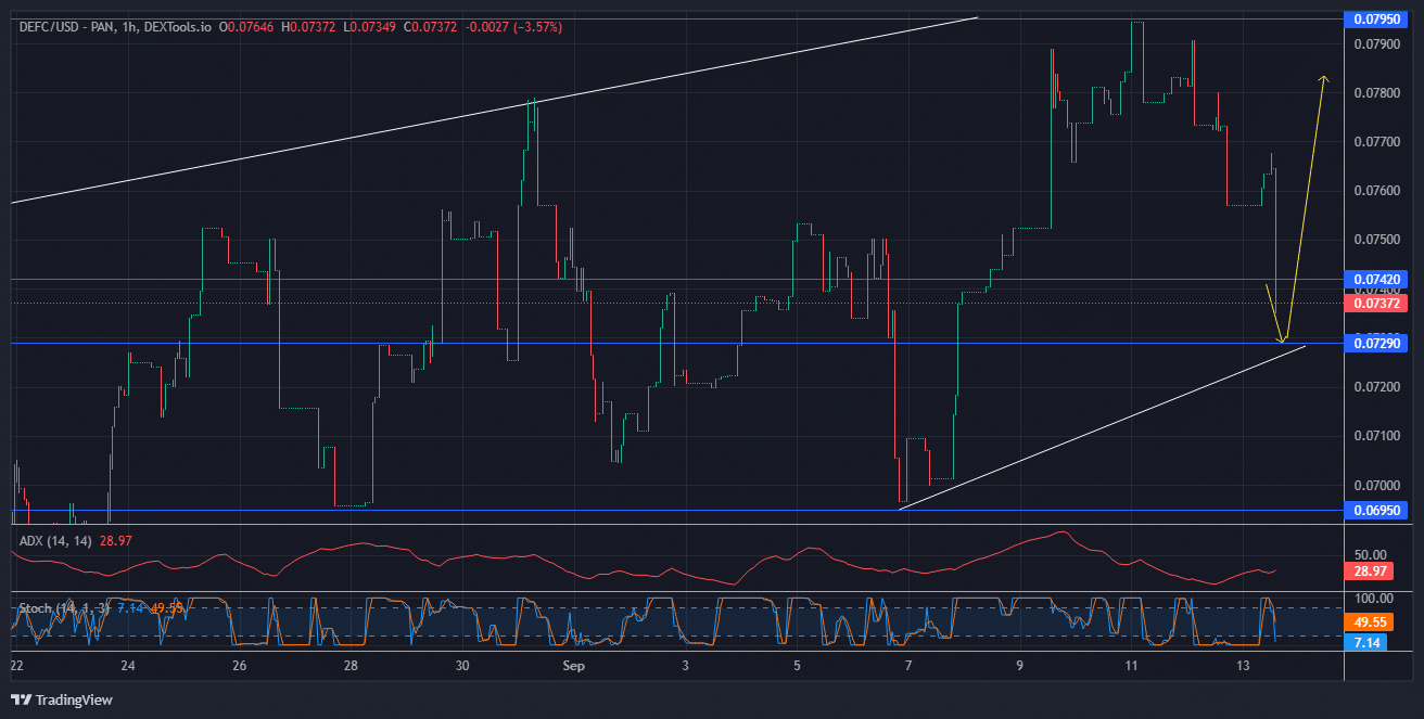 DeFI Coin Price Forecast: DeFC Price to Correct Upwards after it Rebounds at 0.07290