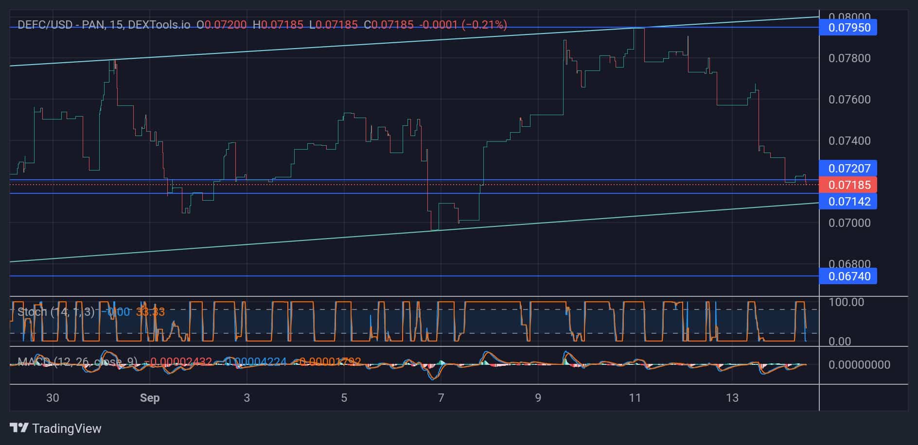 DeFI Coin Price Forecast: DFCUSD Is Ready to Go Higher After Hitting the Market Demand Zone