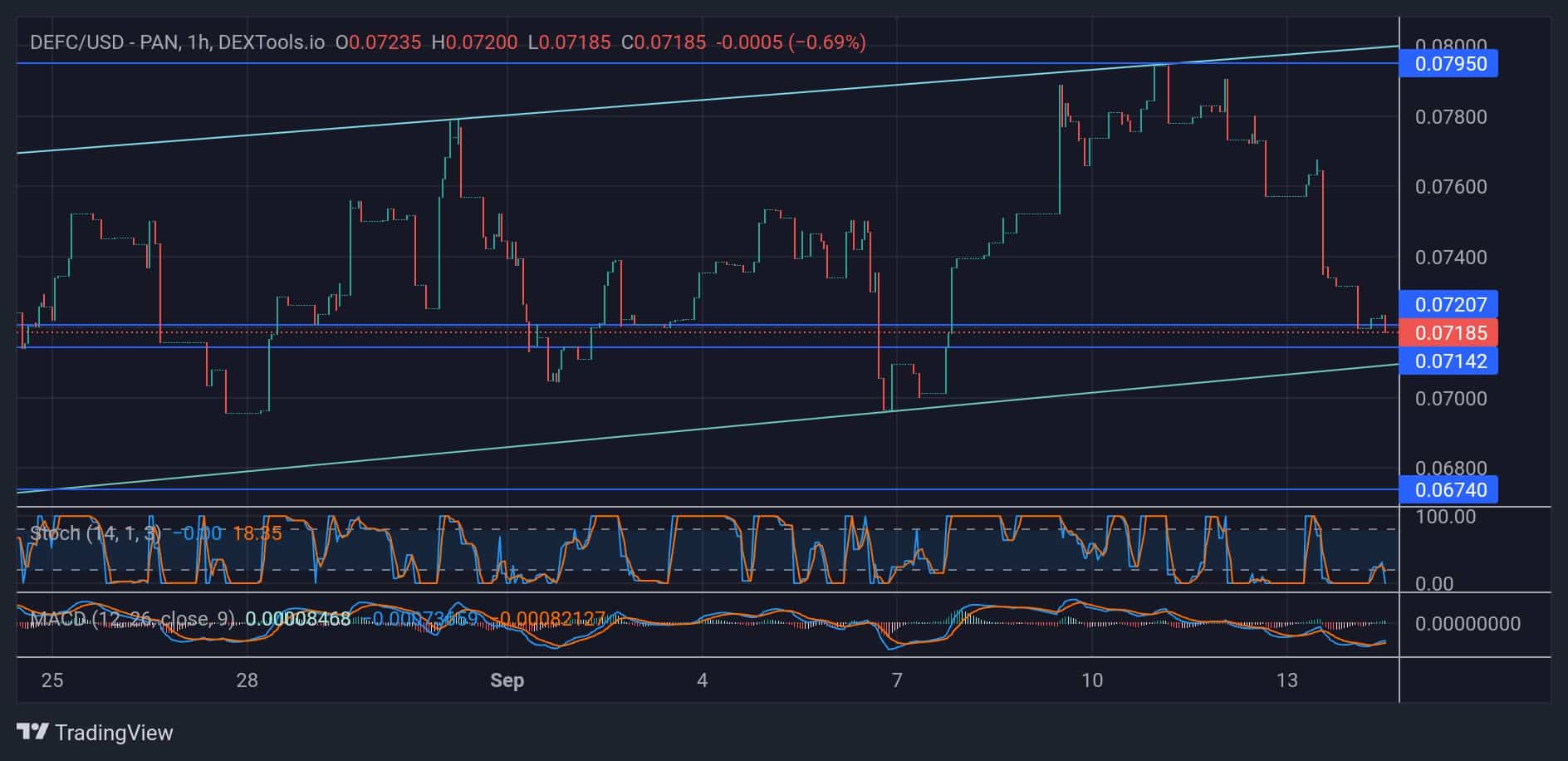 DeFI Coin Price Forecast: DFCUSD Is Ready to Go Higher After Hitting the Market Demand Zone