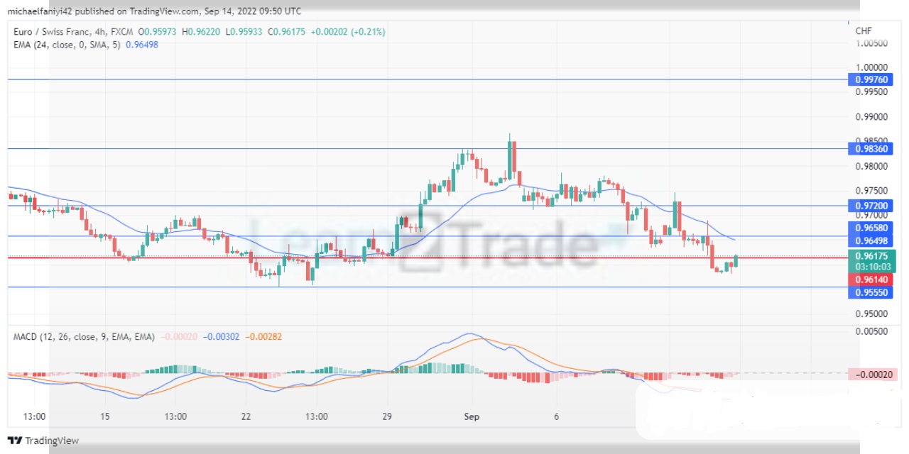 EURCHF Begins Consolidation; Price Expected to Rise Afterwards