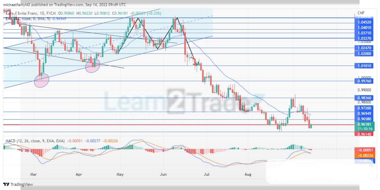 EURCHF Begins Consolidation; Price Expected to Rise Afterwards