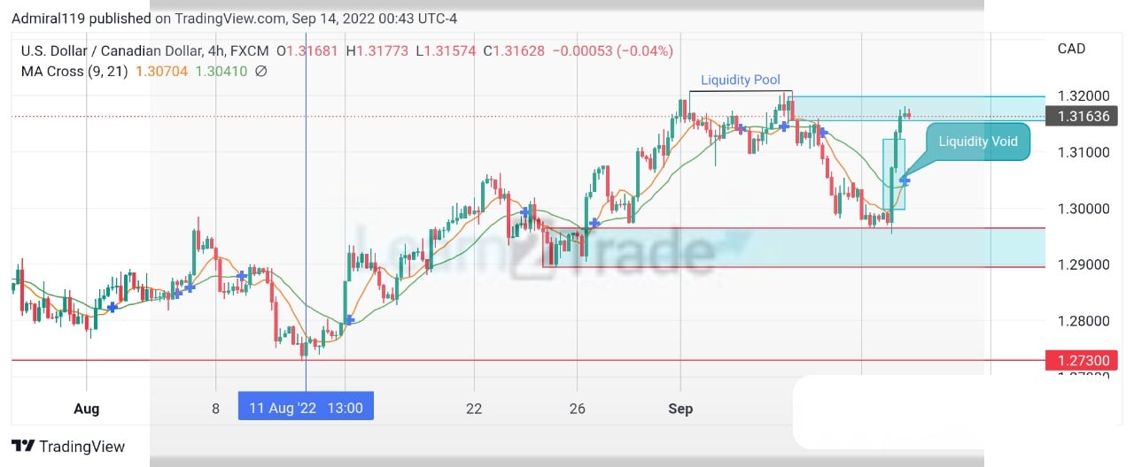 USDCAD bulls aim to break through the 1.3220 resistance level.