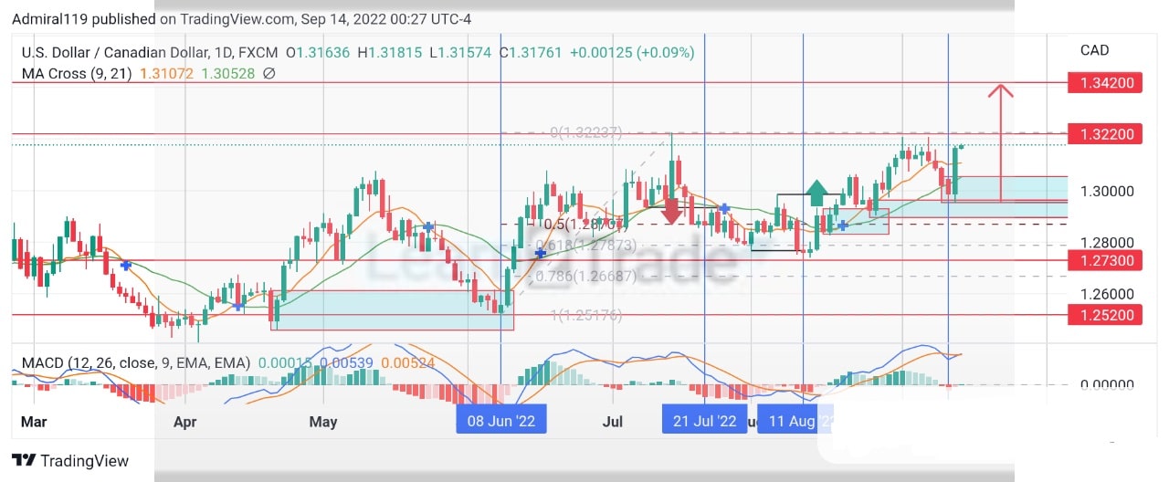 USDCAD bulls aim to break through the 1.3220 resistance level.