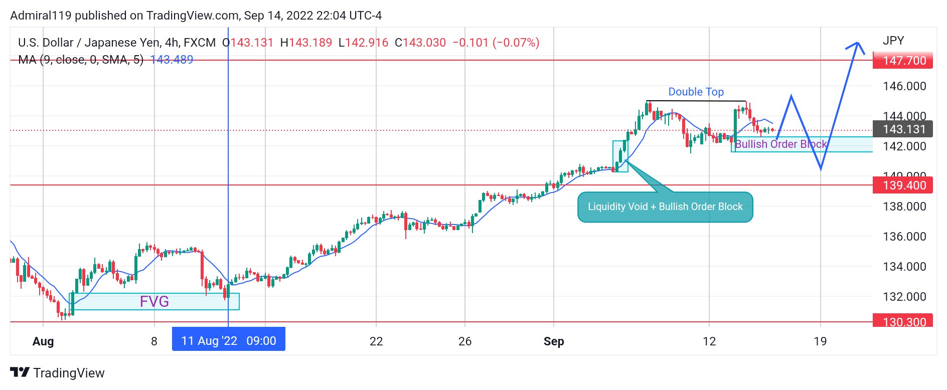 USDJPY Usdjpy Buyers Resume the USDJPY Trend to the Upside