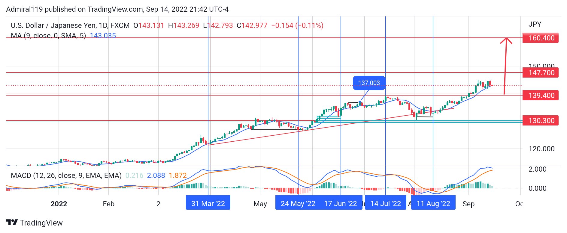 USDJPY Usdjpy Buyers Resume the USDJPY Trend to the Upside