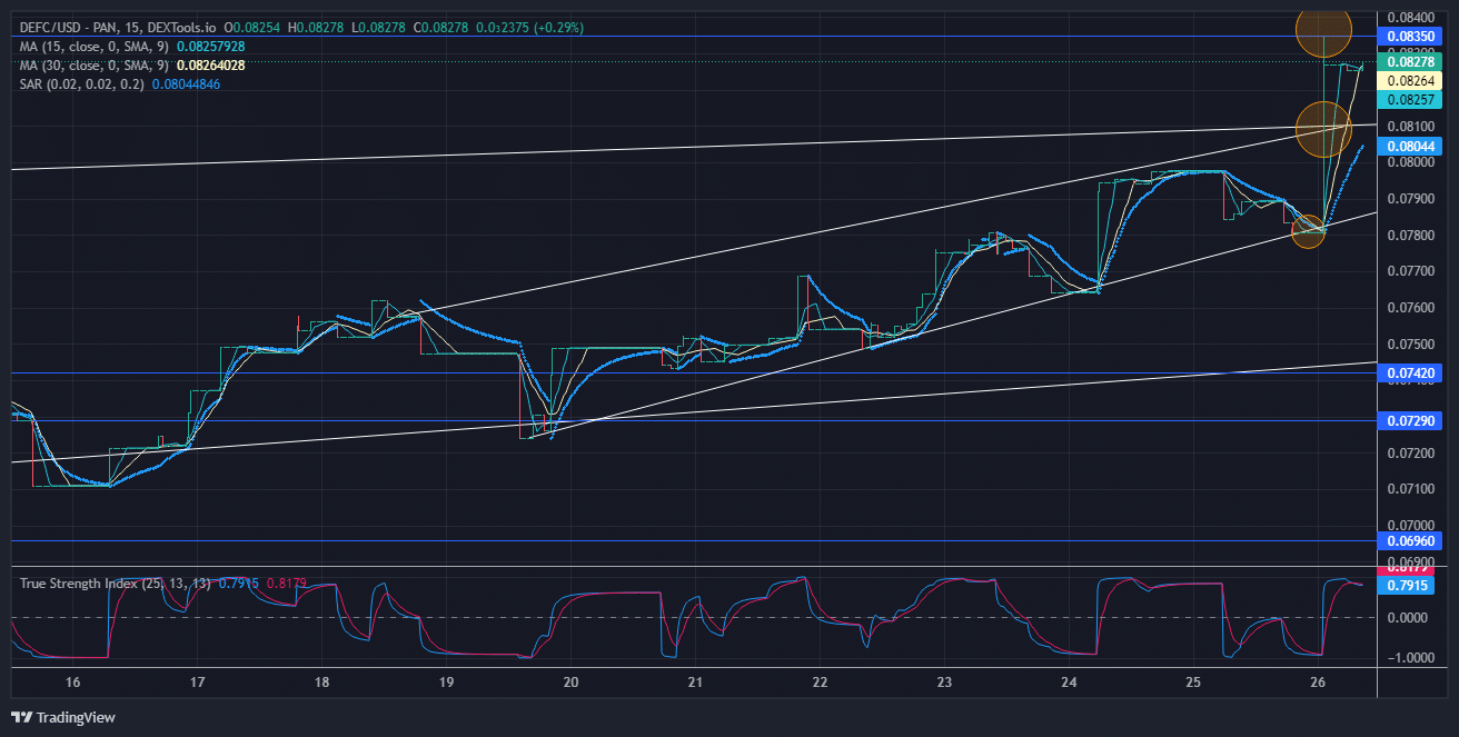 DeFI Coin Price Forecast: DeFC Price Has Finally Broken Through thethe $0.0800 Barrier