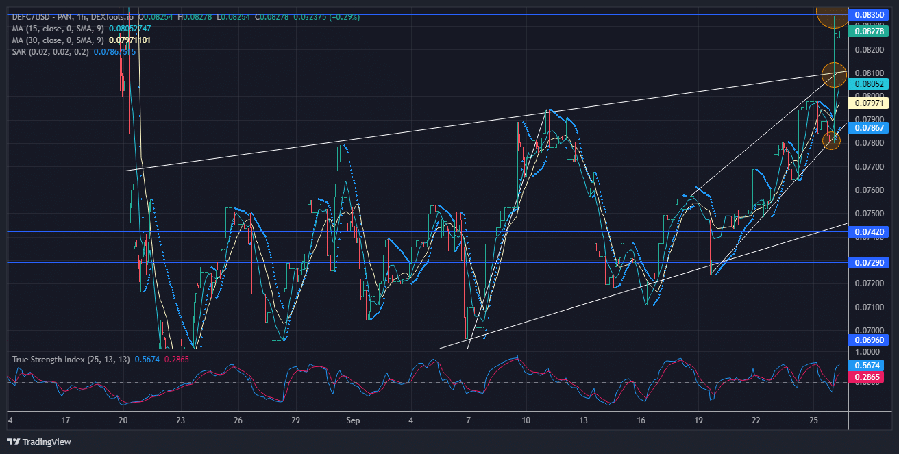 DeFI Coin Price Forecast: DeFC Price Has Finally Broken Through thethe $0.0800 Barrier