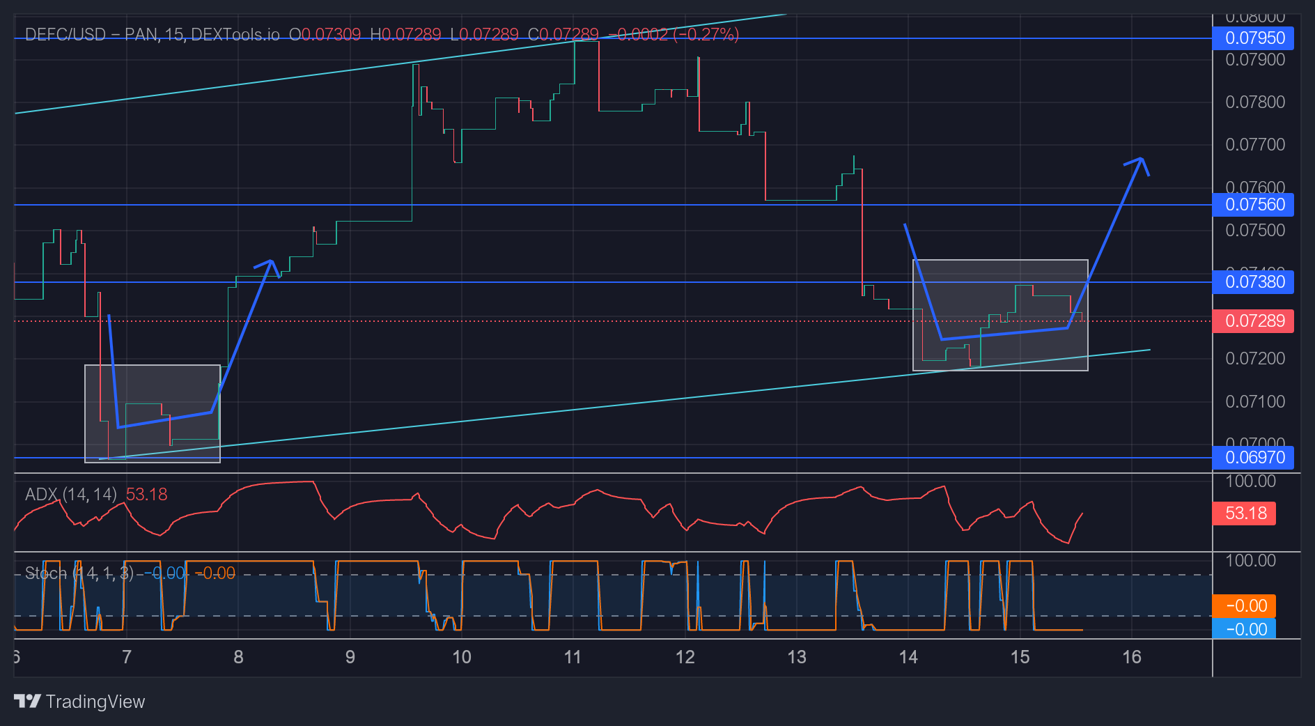 DEFCUSD Price Forecast: DEFCUSD Is Expected to Rise Following This Retest