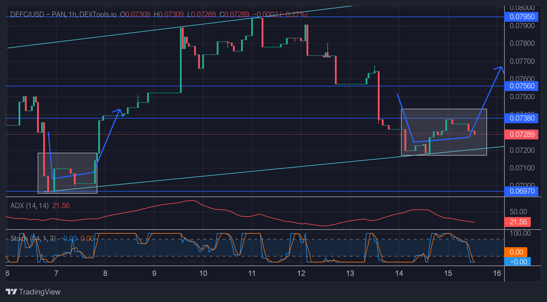 DEFCUSD Price Forecast: DEFCUSD Is Expected to Rise Following This Retest