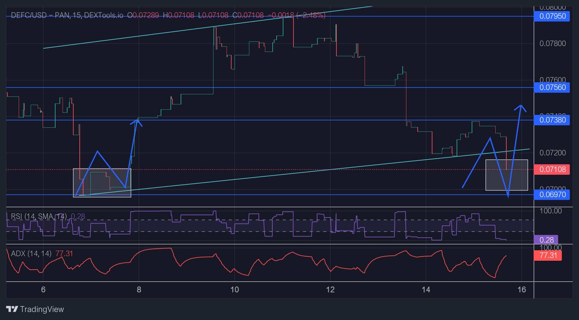 DeFI Coin Price Forecast: DEFCUSD to Rise From $O.06970